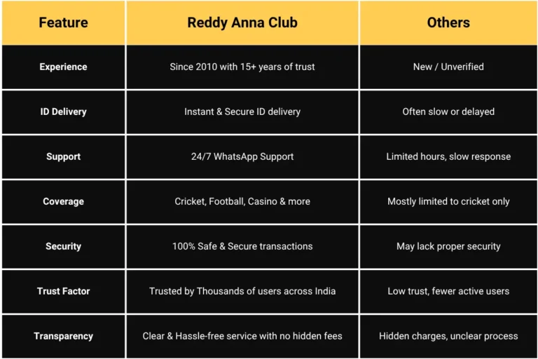 Reddy Anna Club vs Others